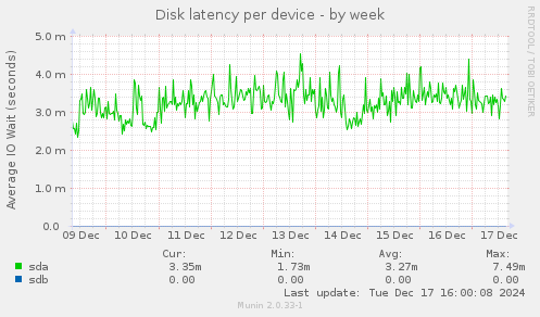 Disk latency per device