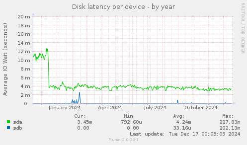 Disk latency per device