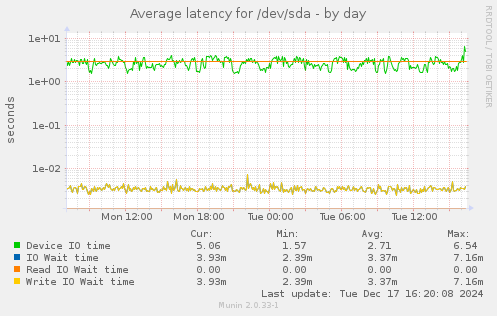 Average latency for /dev/sda