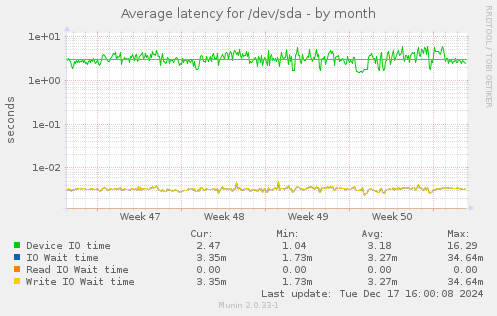 Average latency for /dev/sda