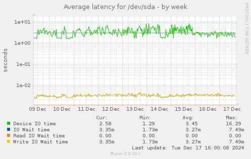 Average latency for /dev/sda