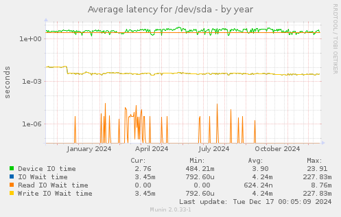 Average latency for /dev/sda