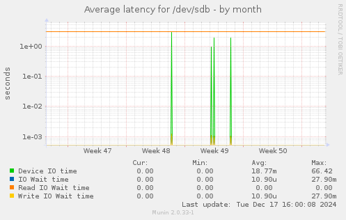 Average latency for /dev/sdb