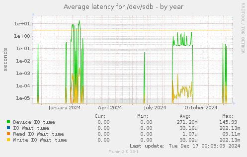 Average latency for /dev/sdb