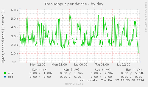 Throughput per device