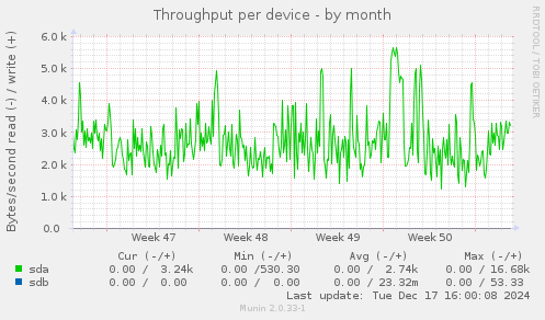 Throughput per device