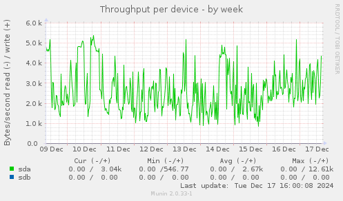 Throughput per device