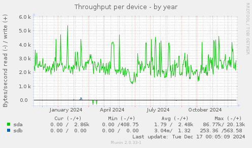 Throughput per device