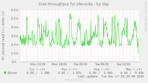 Disk throughput for /dev/sda