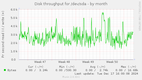 Disk throughput for /dev/sda