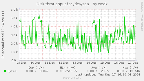 Disk throughput for /dev/sda