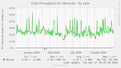 Disk throughput for /dev/sda