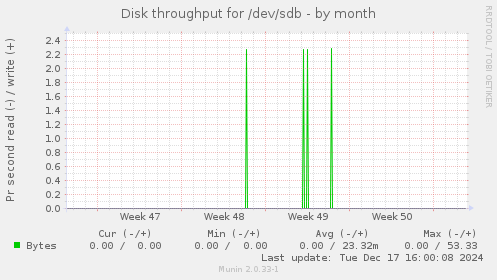 Disk throughput for /dev/sdb