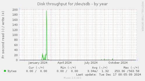 Disk throughput for /dev/sdb