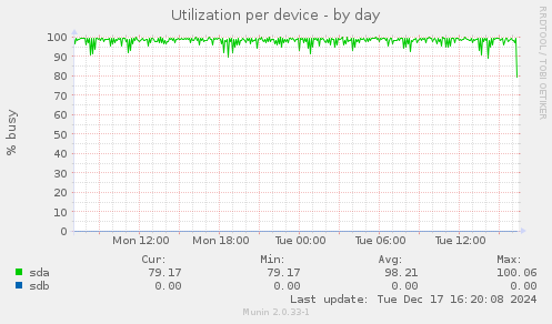 Utilization per device