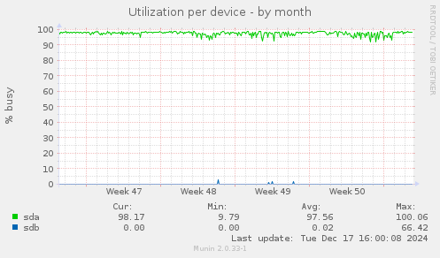 Utilization per device