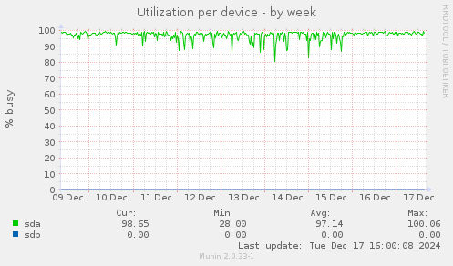 Utilization per device