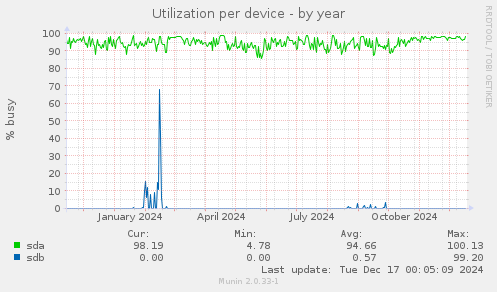 Utilization per device