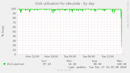 Disk utilization for /dev/sda