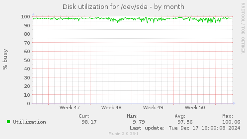 Disk utilization for /dev/sda