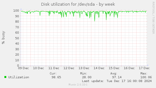 Disk utilization for /dev/sda