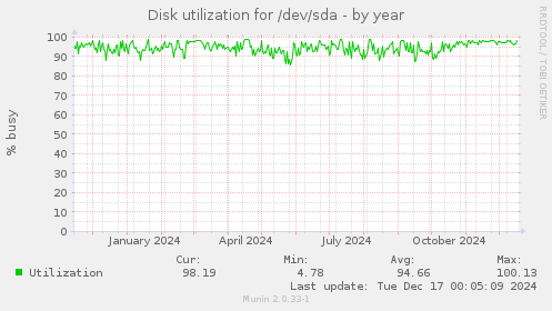 Disk utilization for /dev/sda