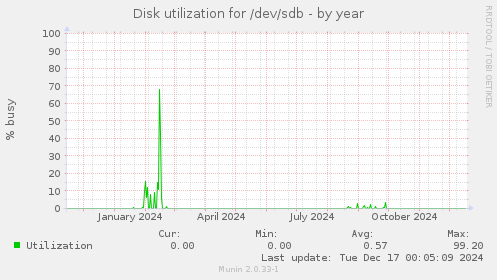 Disk utilization for /dev/sdb