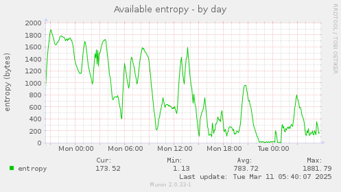 Available entropy