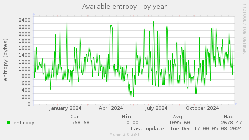 Available entropy