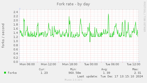 Fork rate