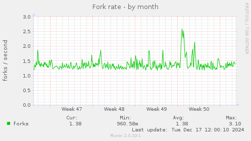 Fork rate