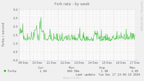 Fork rate