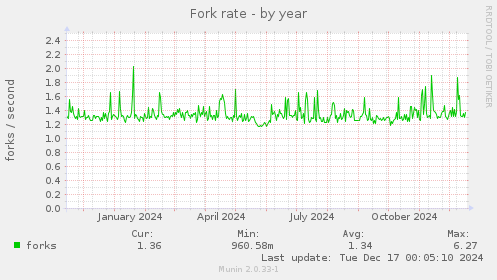 Fork rate