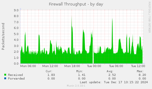 Firewall Throughput