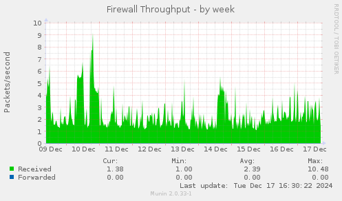 Firewall Throughput