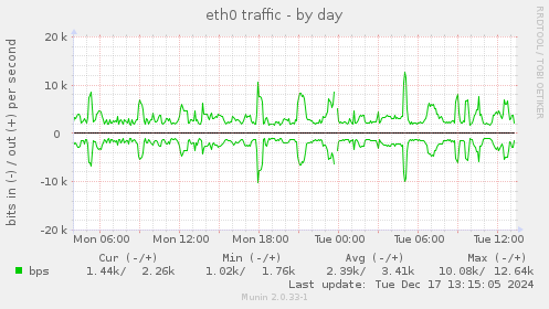 eth0 traffic