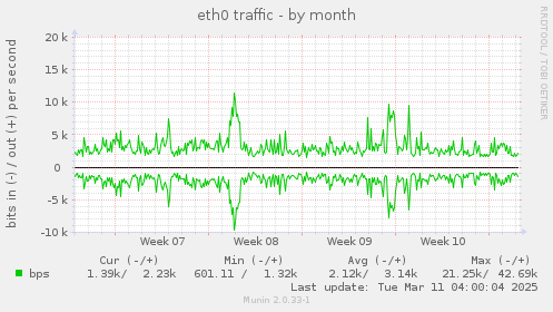 eth0 traffic