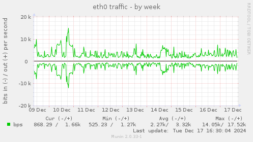 eth0 traffic