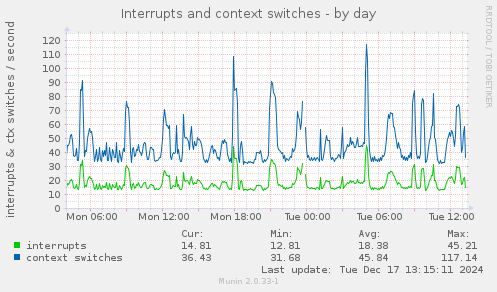 Interrupts and context switches