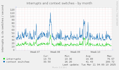 Interrupts and context switches