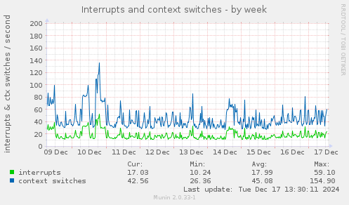 Interrupts and context switches