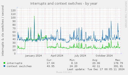 Interrupts and context switches