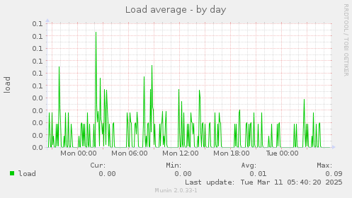 Load average