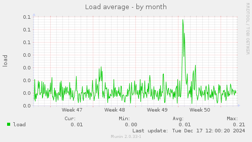 Load average