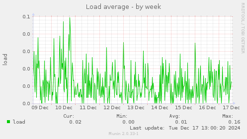 Load average