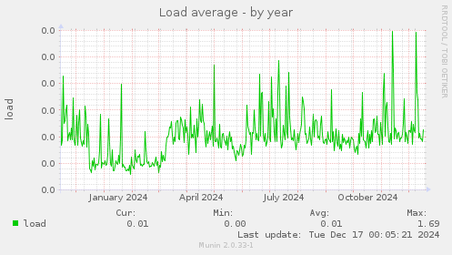 Load average