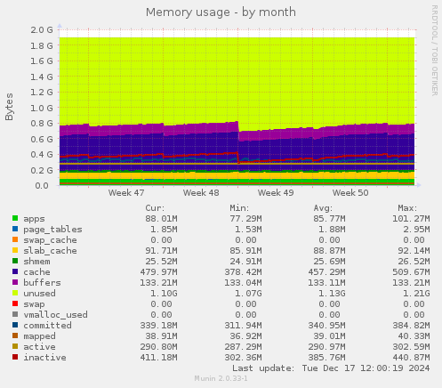 Memory usage