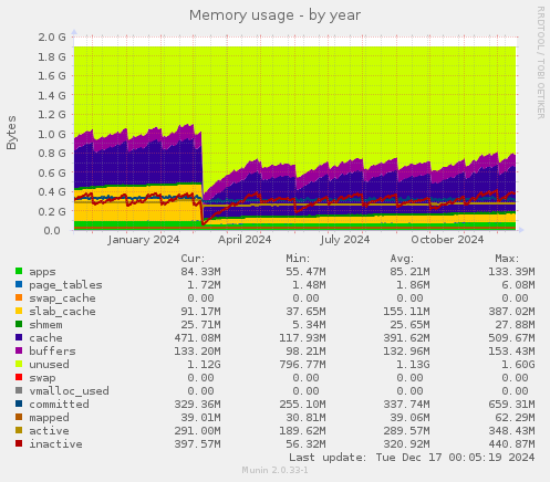 Memory usage