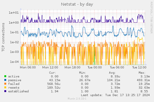 Netstat