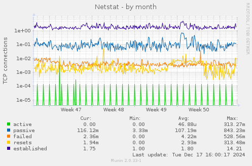 Netstat